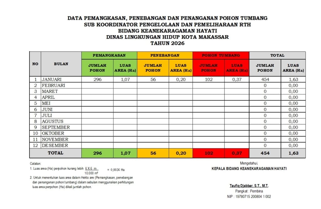 Penebangan Pohon di Makassar Wajib Lewati Prosedur DLH